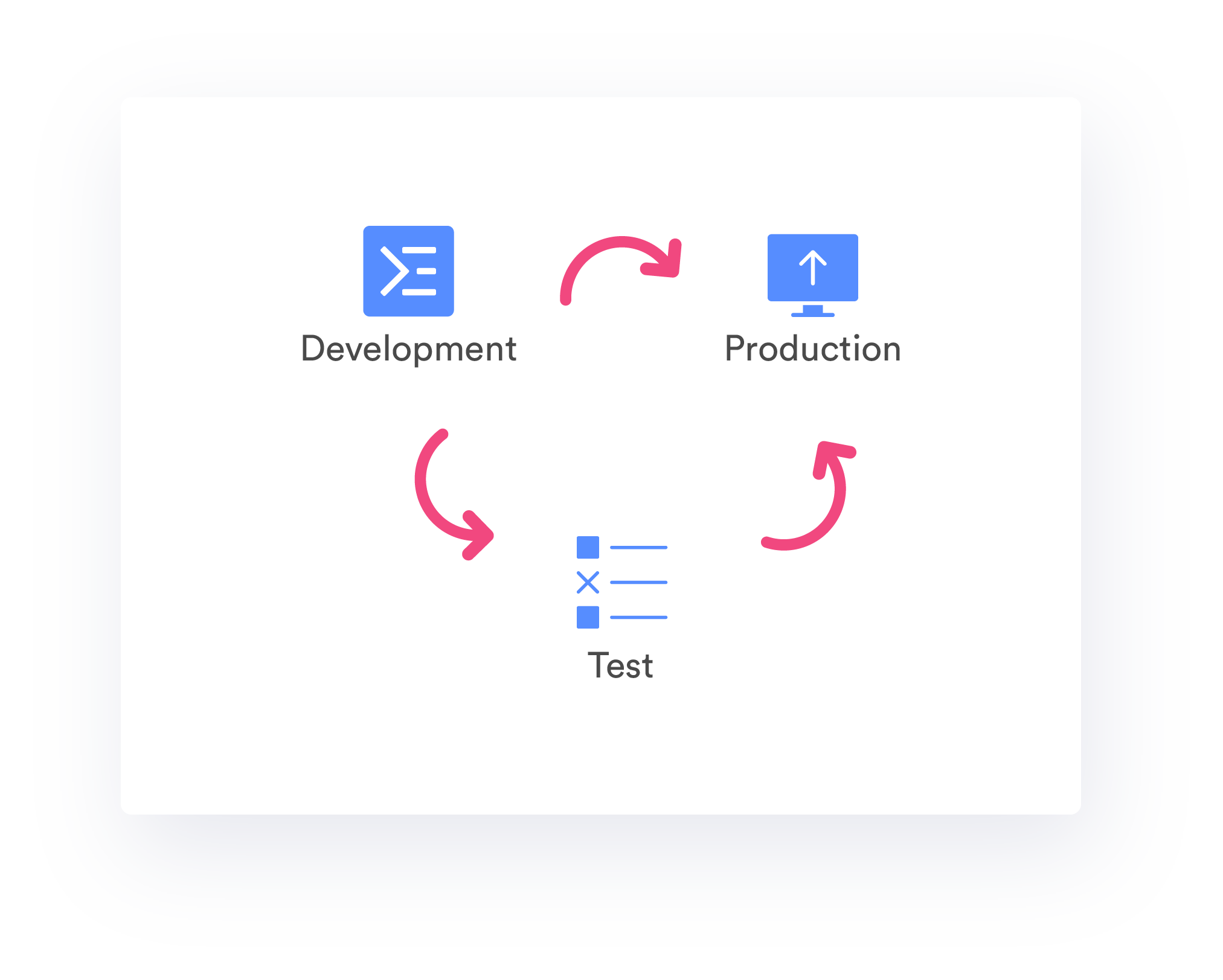 Development Environment Diagram