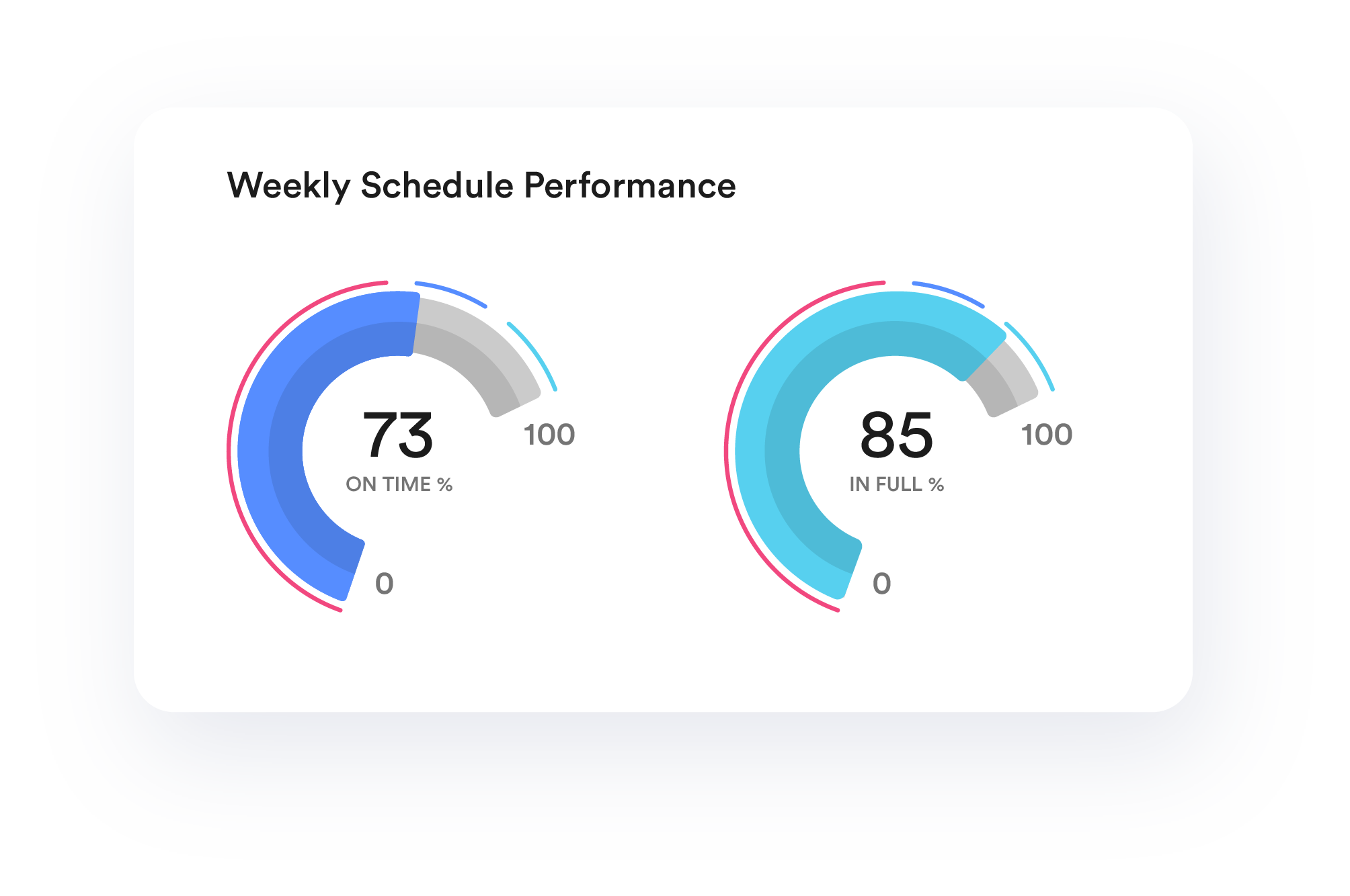 Planning and Scheduling Performance Software Callout