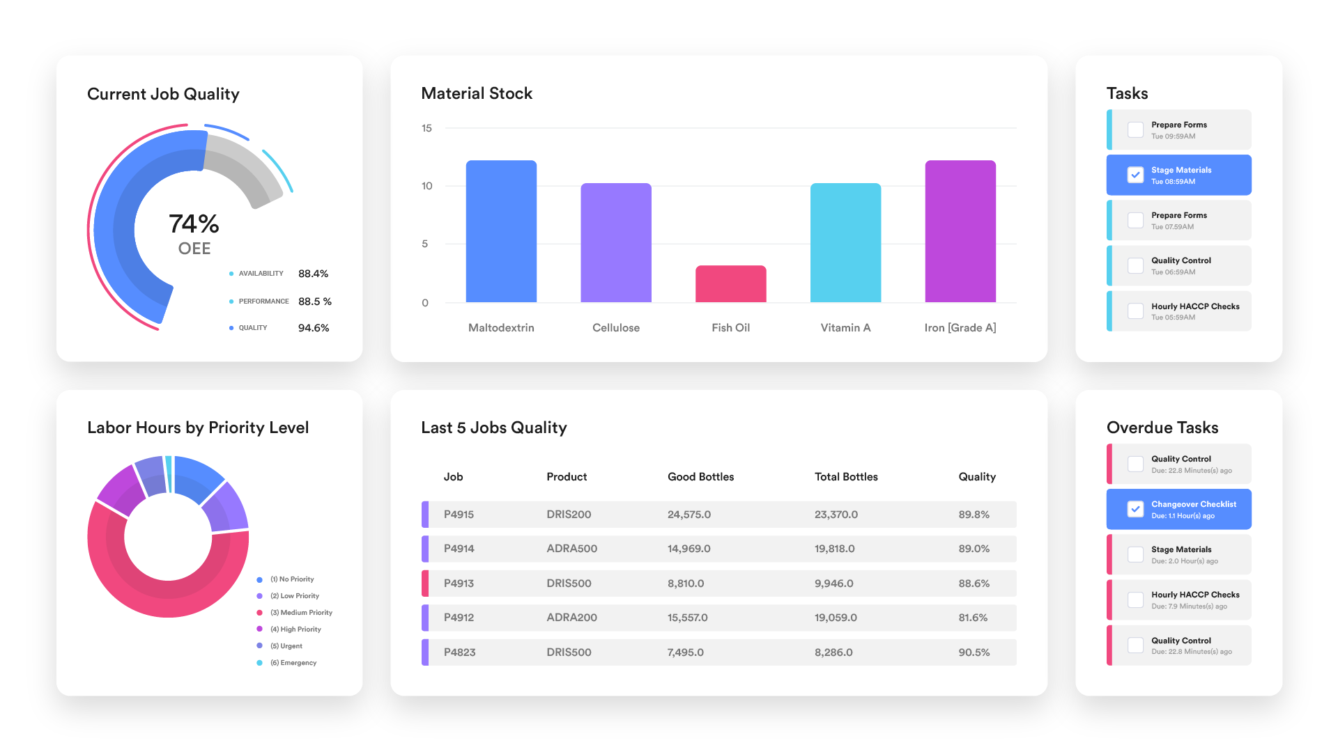 Metrics and Reporting Screen for Production Management