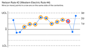 Nelson Rule #2 (Western Electric Rule #4)