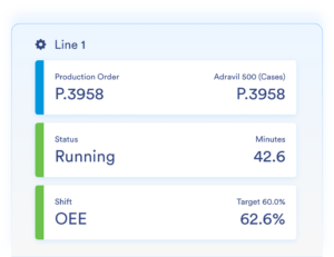 TrakSYS production order dashboard displaying order number, line status, and shift OEE at 62.6%.